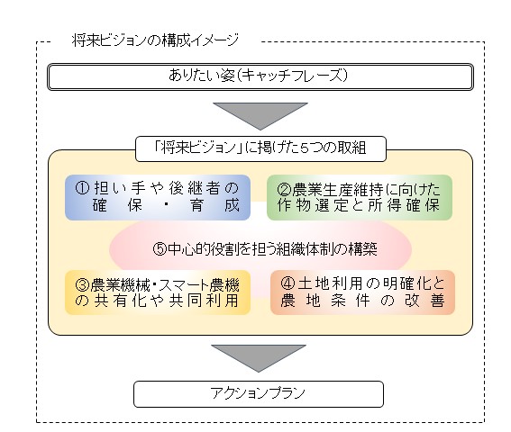 将来ビジョン構成イメージ