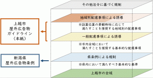 本ガイドラインと新潟県屋外広告物条例との関係を示す図（画像）