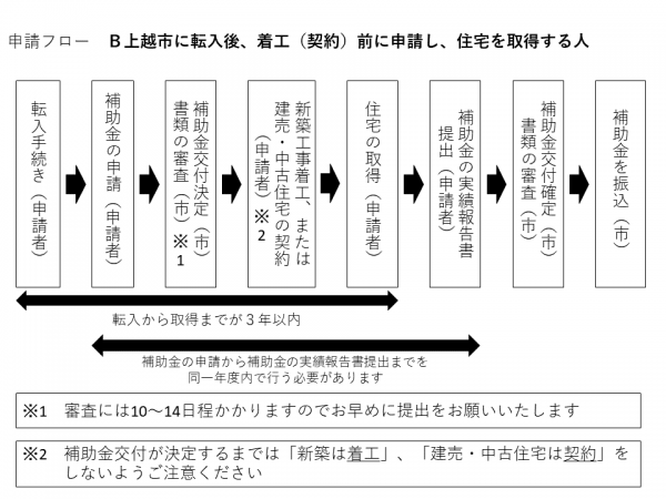 申請フローチャートB（図解）