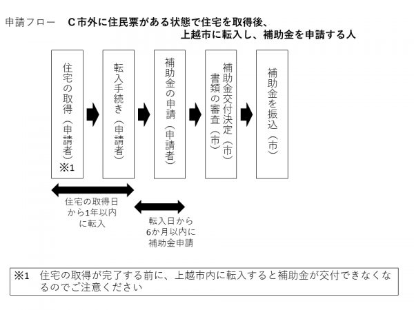 申請フローチャートC（図解）