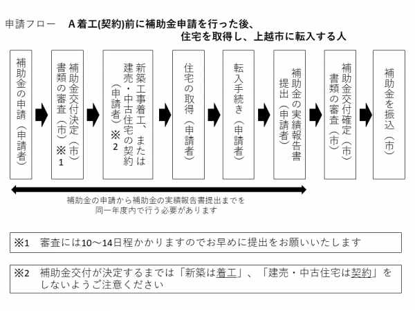 申請フローチャートA（図解）