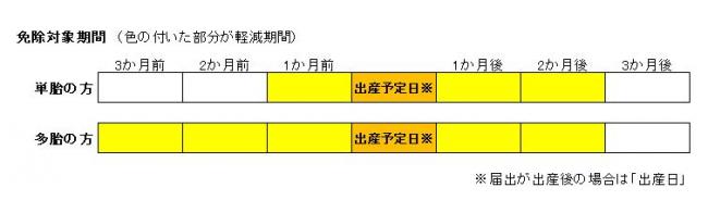 産前産後期間イメージ（図）