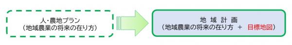 人農地プランから地域計画への変遷（解説図）
