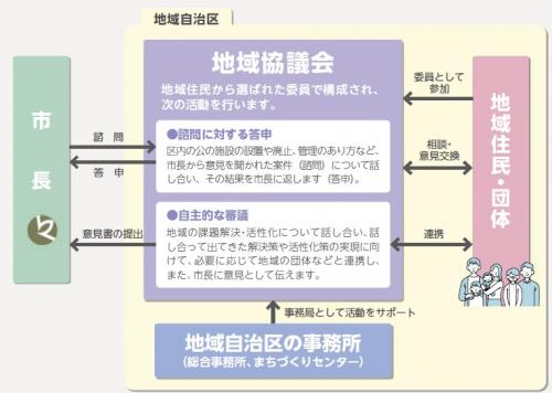 地域協議会の仕組み（図解）