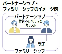 パートナーシップ・ファミリーシップのイメージ図（画像）
