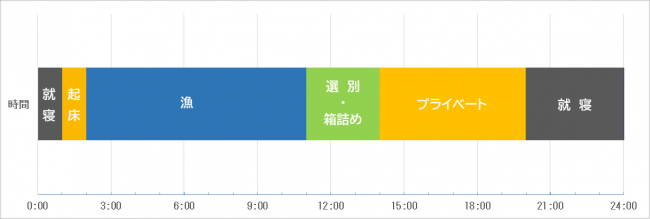 川口さんの1日のスケジュール（図）