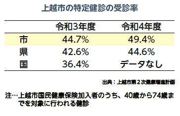 上越市の特定健診の受診率（画像）。令和3年度44.7%、令和4年度49.4%