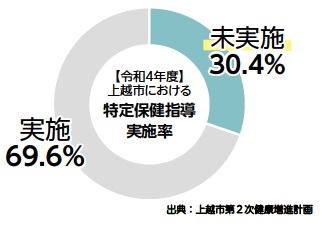 令和4年度上越市における特定保健指導実施率（画像）未実施30.4%