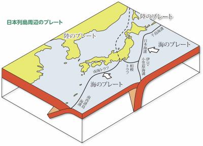 日本列島周辺のプレート（イラスト）