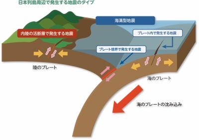 日本列島周辺で発生する地震のタイプ（イラスト）