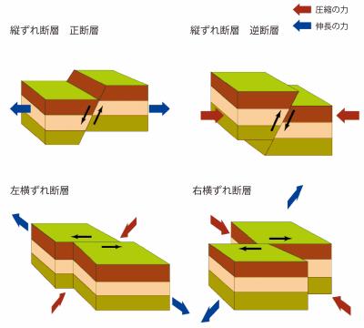 断層の種類（イラスト）