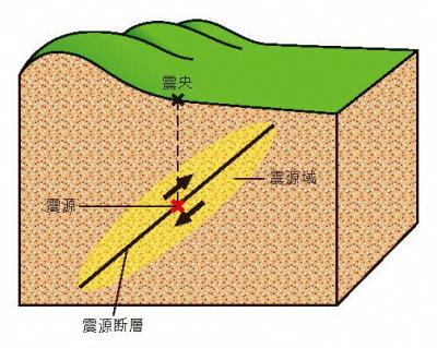 震源、震源域、震央の関係性（イラスト）