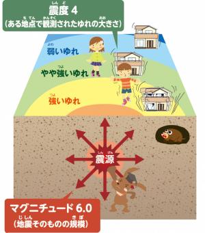 震度とマグニチュードの違い（イラスト）