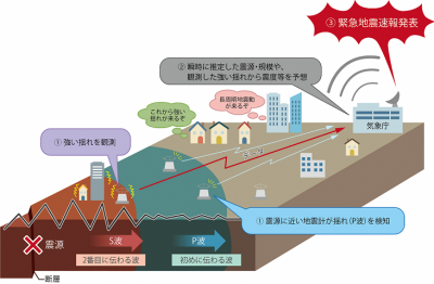 緊急地震速報の仕組み（イラスト）