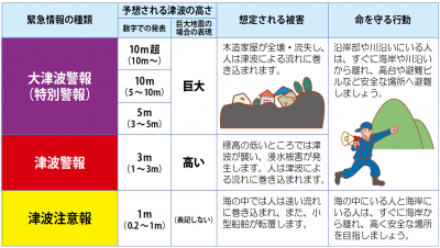 津波警報の説明図（画像）