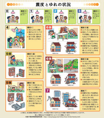 震度1～7の具体的な揺れの状況（イラスト）