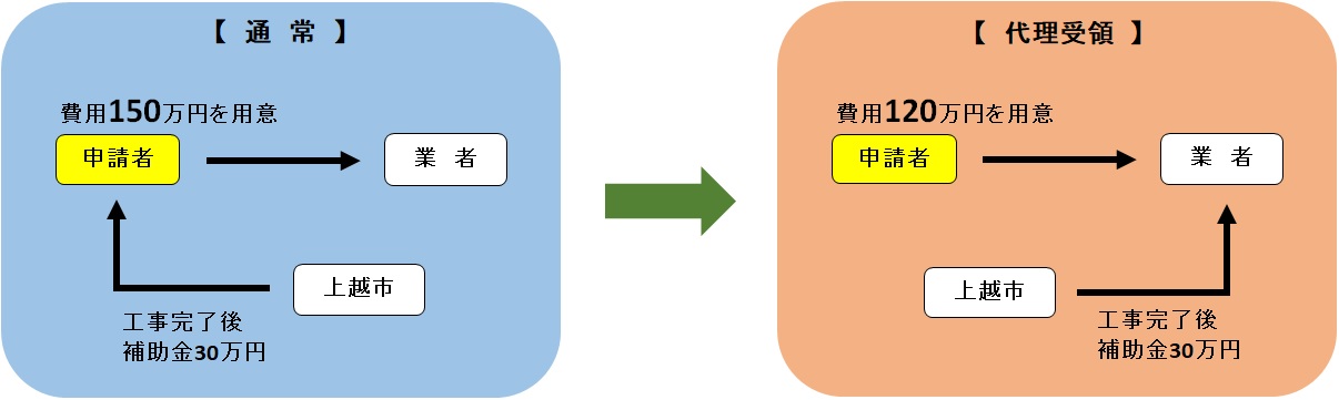 代理受領制度のイメージ（図解）