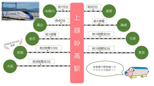 主要都市からの上越までの所要時間（図解）