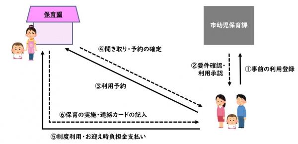 こども誰でも通園制度（仮称）の利用方法の図