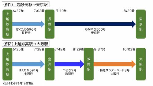 東京、大阪方面へのタイムスケジュール例（画像）