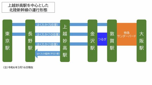 北陸新幹線の運行形態（解説図）