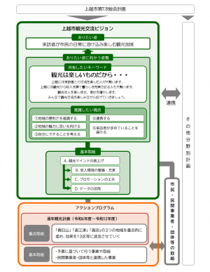 上越市観光交流ビジョン（体系図）