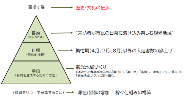 通年観光の考え方（図を使っての説明）