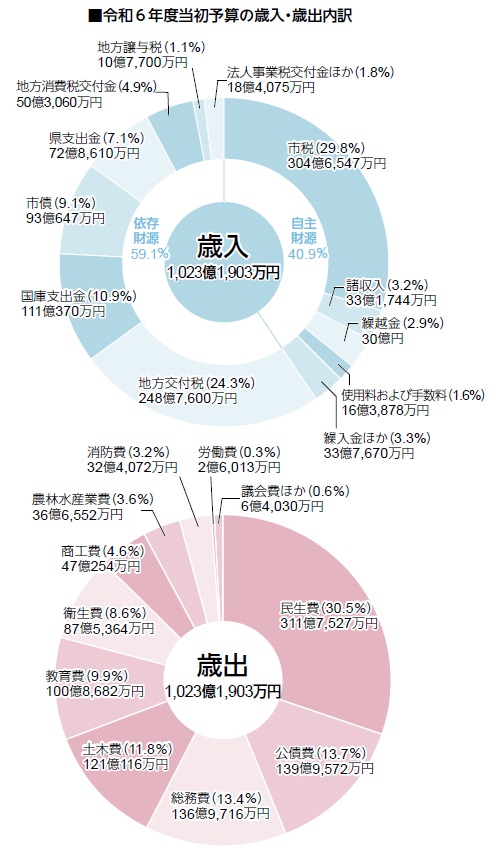 令和6年度当初予算の歳入・歳出内訳（グラフ図解）