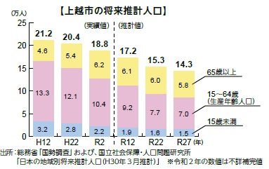 上越市の将来推計人口（グラフ図）