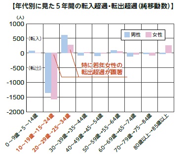 年代別に見た5年間の転入超過・転出超過（グラフ図）