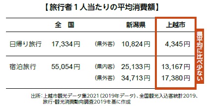 旅行者1人当たりの平均消費額（図解）