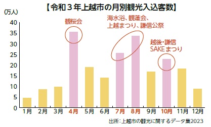 令和3年上越市の月別観光入込客数（グラフ図）