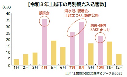 令和3年上越市の月別観光入込客数（グラフ図）