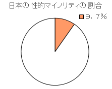 性的マイノリティの割合グラフ（図解）