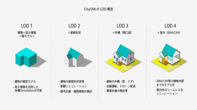 CityGMLのLOD概念（図での説明）