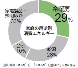 家庭の用途別消費エネルギー（円グラフ）