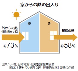 窓からの熱の出入り（イメージ図）