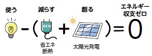 ZEHのイメージ図
