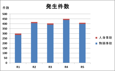 発生件数（グラフ）