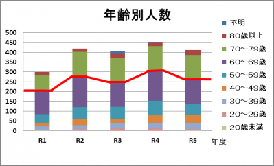 年齢別人数（グラフ）