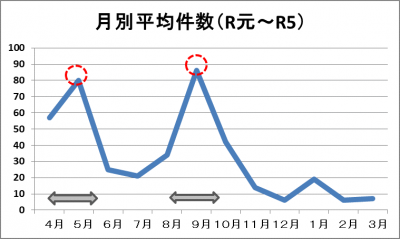 農作業事故の月別平均件数（グラフ）