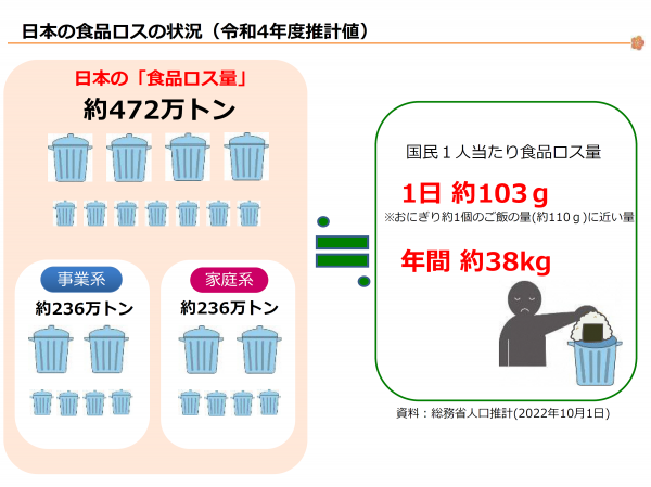 日本の食品ロスの状況（令和4年度推計値）（イラストで説明）