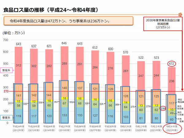 食品ロス量の推移（平成24～令和4年度）（グラフ図で説明）