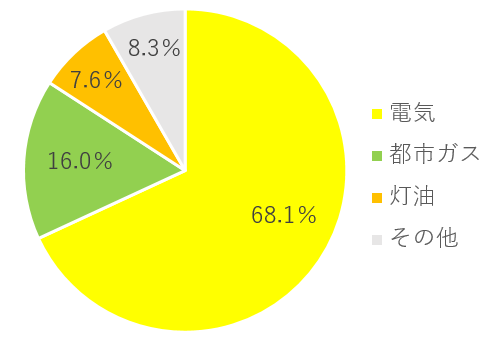 エネルギー起源排出量の内訳（円グラフ図）