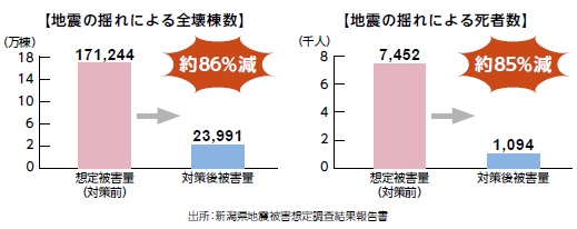 新潟県地震被害想定調査結果報告書による全壊棟数と死者数（図解）