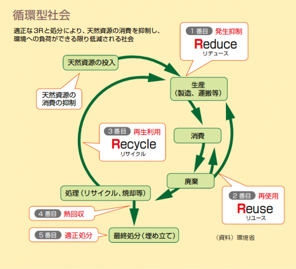 循環型社会（3Rの循環サイクル）図解