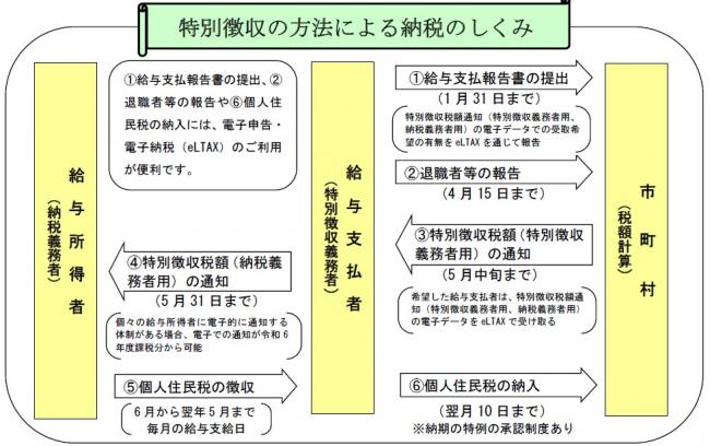 特別集めるの方法による納税のしくみ（図解）