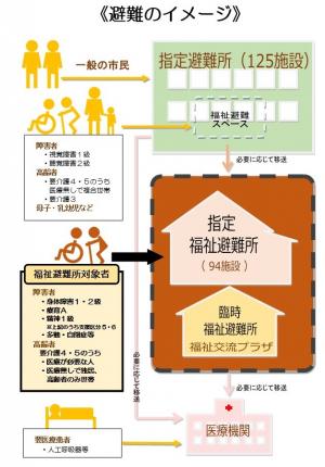 避難イメージ図
