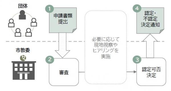 認定申請のフロー図(画像)