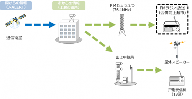 情報伝達のイメージ